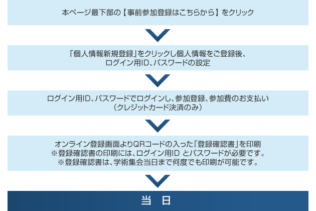 事前参加登録フロー
